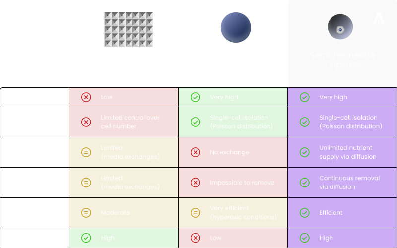 Single-Cell Cultivation Methods Comparison Table